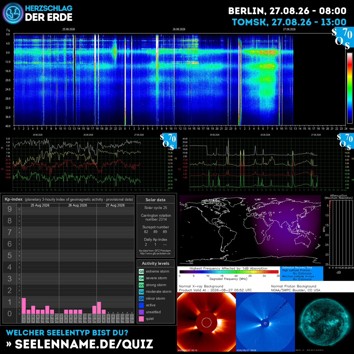 Live-Composite: Schumann-Resonanz-Spektrogramm, KP-Index, Solarwind und Sonnenaktivität, alle 5 Minuten aktualisiert