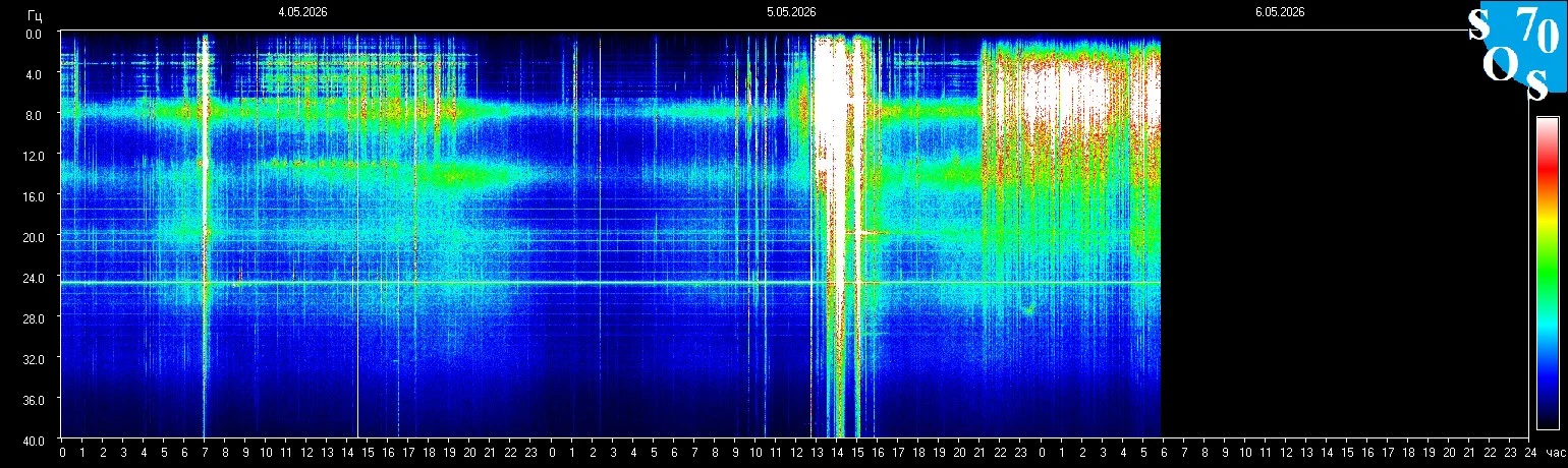 Schumann-Resonanz-Spektrogramm vom 5. Mai 2026 — gemessen in Tomsk, Russland