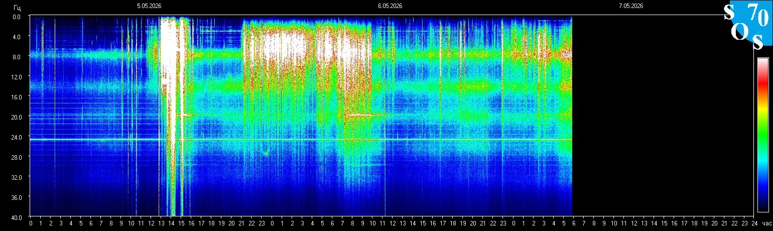 Schumann-Resonanz-Spektrogramm vom 6. Mai 2026 — gemessen in Tomsk, Russland