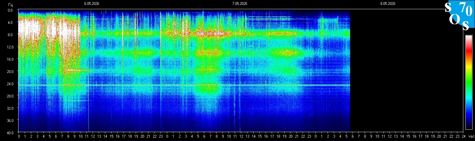 Schumann-Resonanz-Spektrogramm vom 7. Mai 2026 — gemessen in Tomsk, Russland