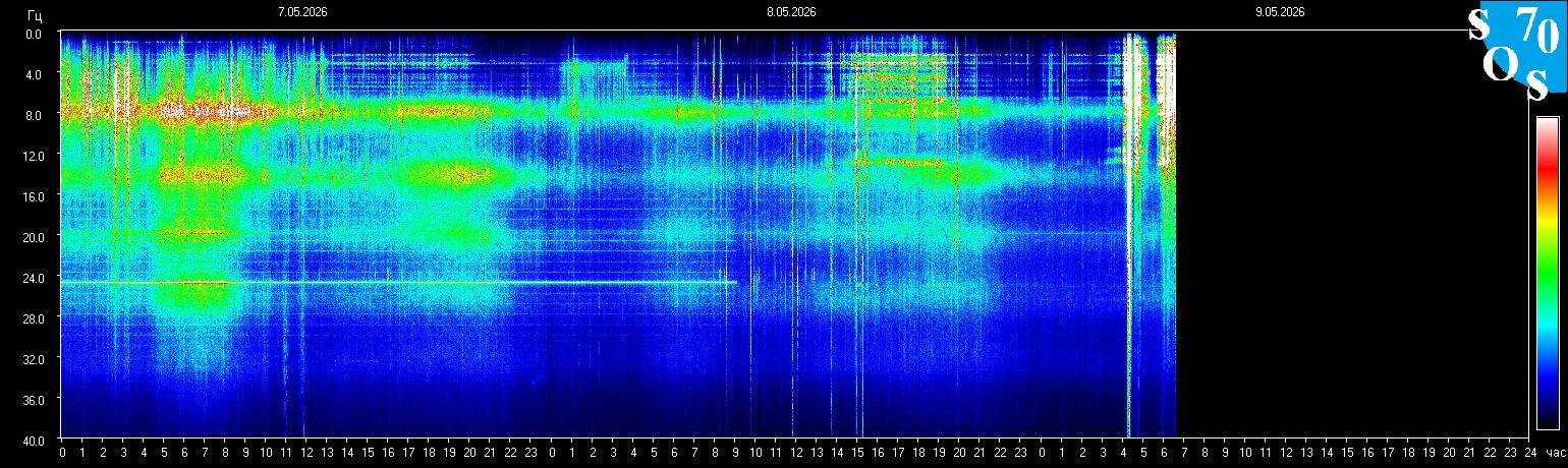 Schumann-Resonanz-Spektrogramm vom 8. Mai 2026 — gemessen in Tomsk, Russland
