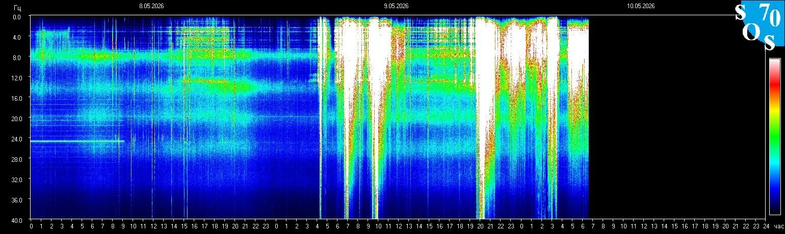 Schumann-Resonanz-Spektrogramm vom 9. Mai 2026 — gemessen in Tomsk, Russland