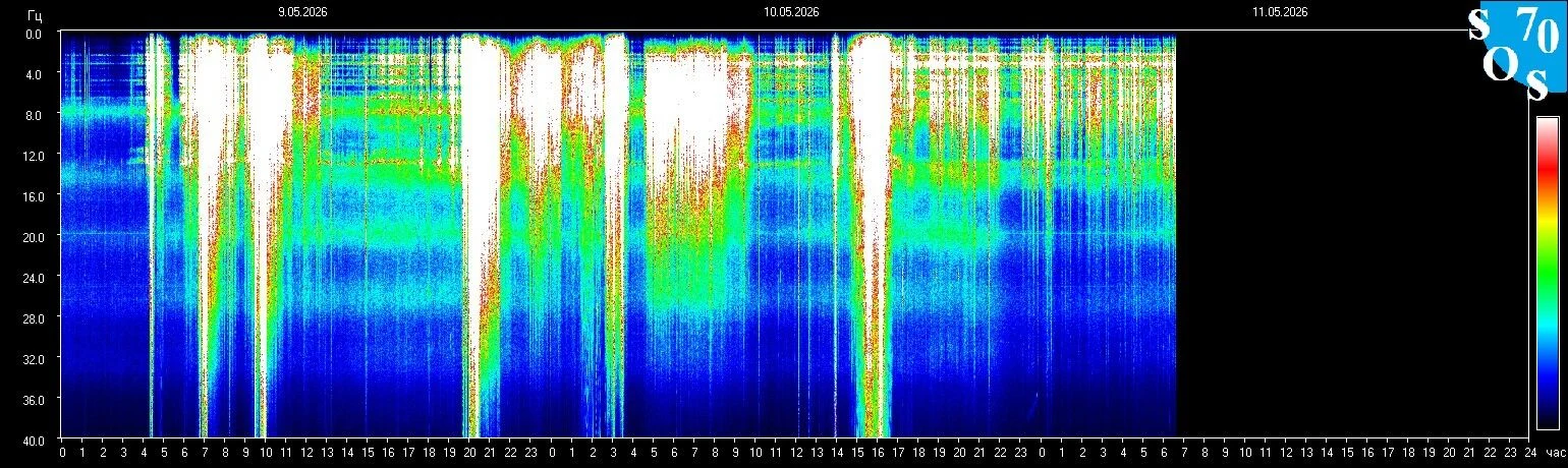Schumann-Resonanz-Spektrogramm vom 10. Mai 2026 — gemessen in Tomsk, Russland