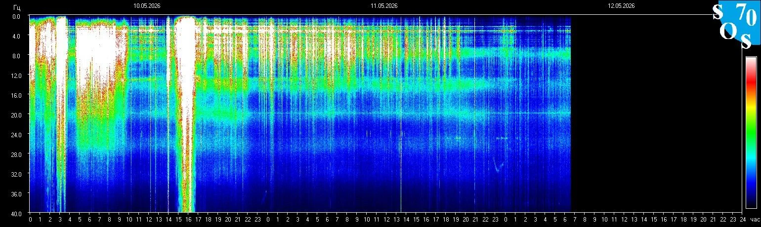 Schumann-Resonanz-Spektrogramm vom 11. Mai 2026 — gemessen in Tomsk, Russland