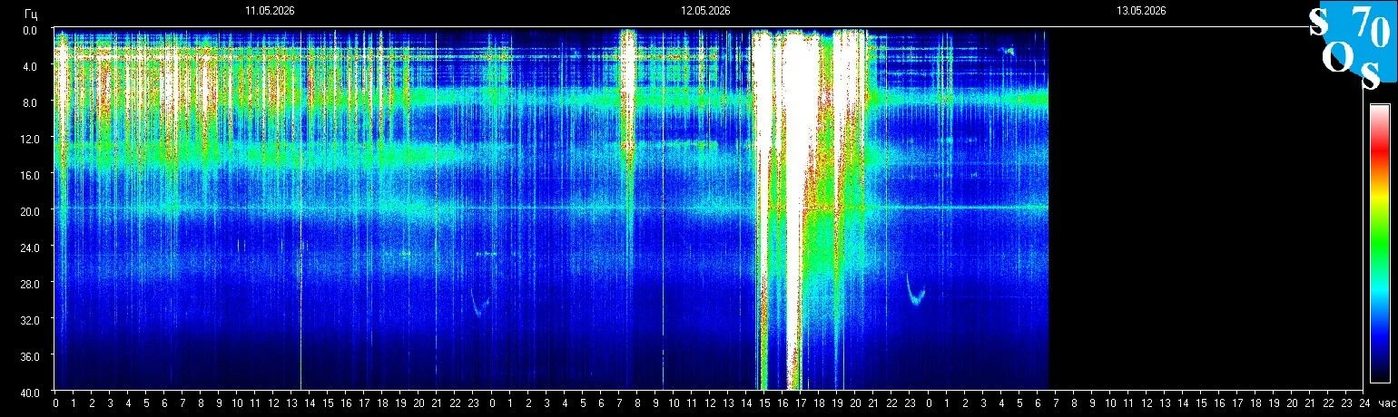 Schumann-Resonanz-Spektrogramm vom 12. Mai 2026 — gemessen in Tomsk, Russland