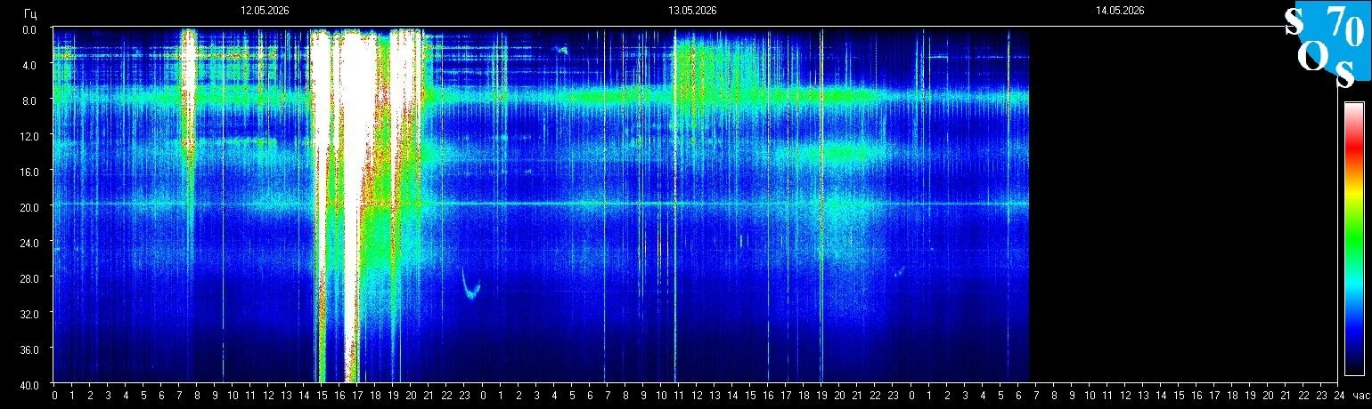 Schumann-Resonanz-Spektrogramm vom 13. Mai 2026 — gemessen in Tomsk, Russland