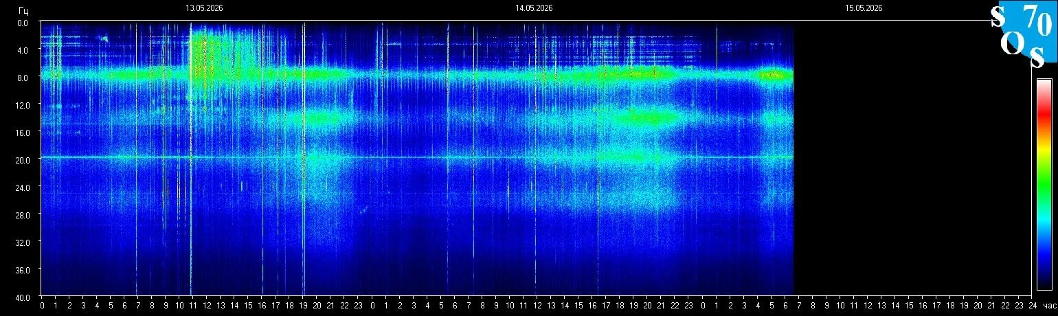 Schumann-Resonanz-Spektrogramm vom 14. Mai 2026 — gemessen in Tomsk, Russland