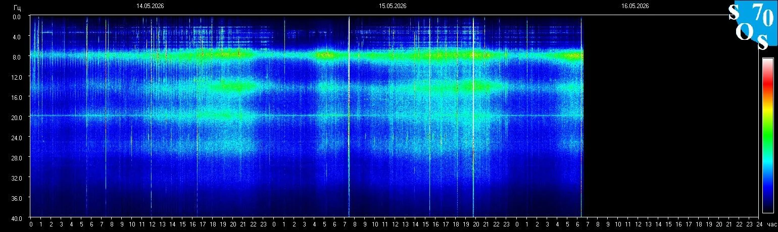 Schumann-Resonanz-Spektrogramm vom 15. Mai 2026 — gemessen in Tomsk, Russland