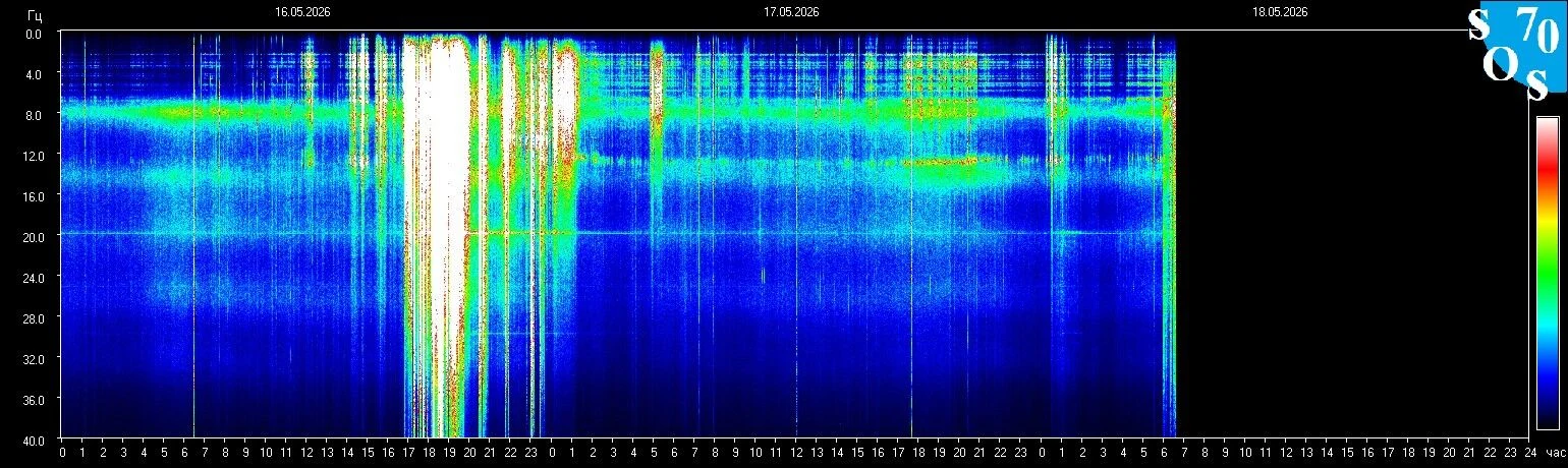 Schumann-Resonanz-Spektrogramm vom 17. Mai 2026 — gemessen in Tomsk, Russland