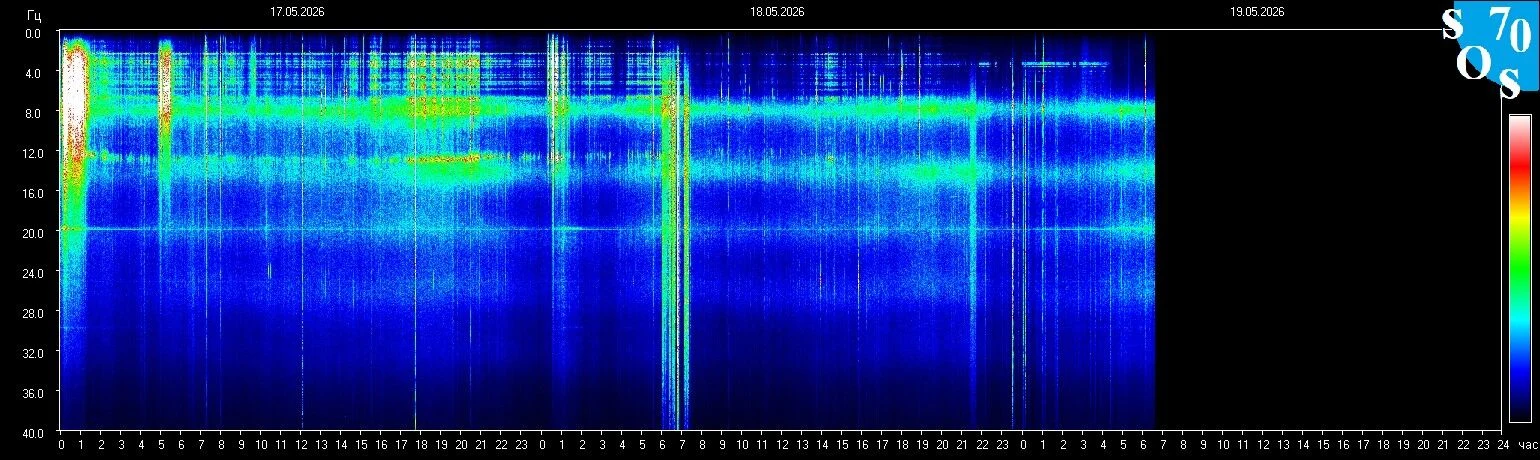 Schumann-Resonanz-Spektrogramm vom 18. Mai 2026 — gemessen in Tomsk, Russland