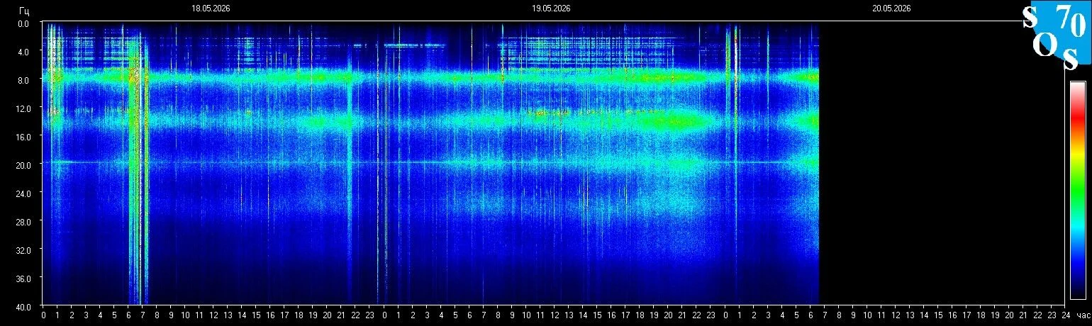 Schumann-Resonanz-Spektrogramm vom 19. Mai 2026 — gemessen in Tomsk, Russland