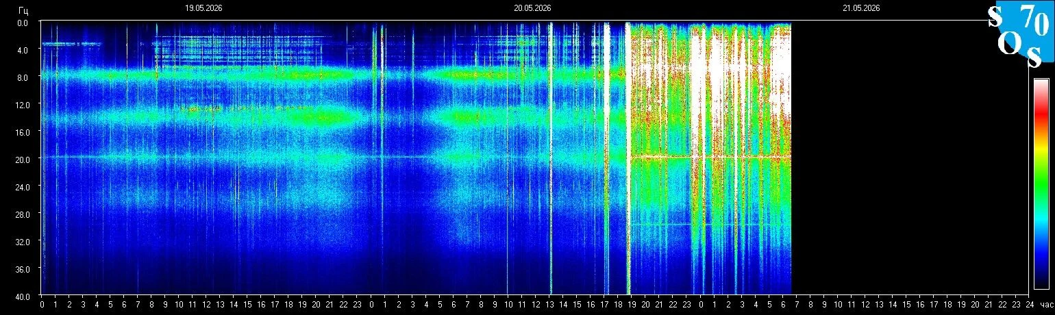 Schumann-Resonanz-Spektrogramm vom 20. Mai 2026 — gemessen in Tomsk, Russland