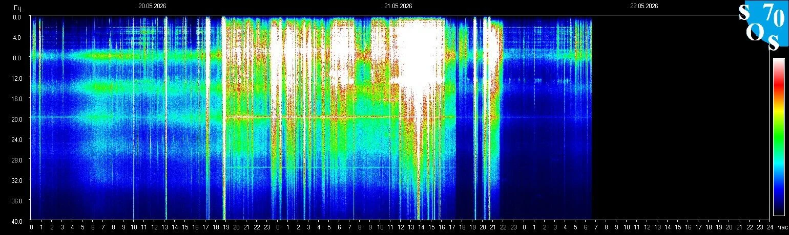 Schumann-Resonanz-Spektrogramm vom 21. Mai 2026 — gemessen in Tomsk, Russland