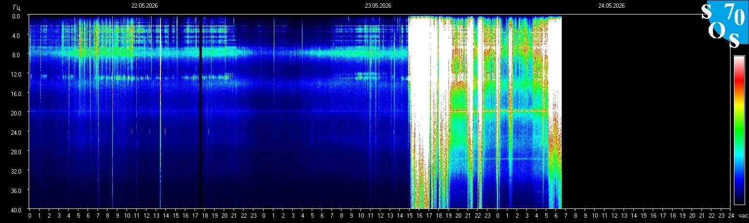 Schumann-Resonanz-Spektrogramm vom 23. Mai 2026 — gemessen in Tomsk, Russland