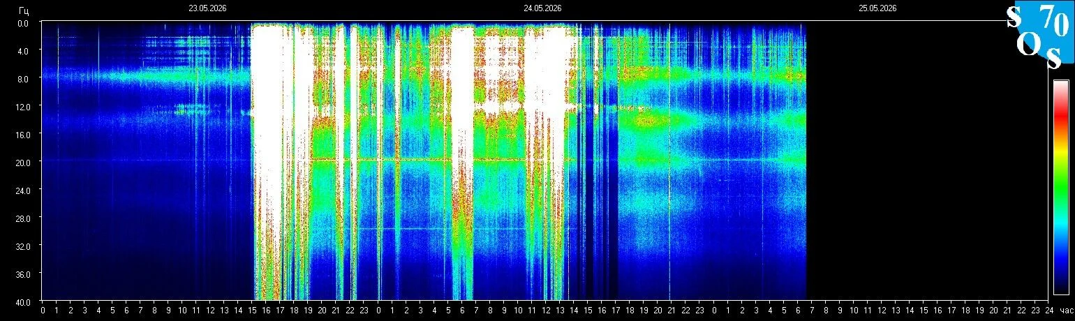 Schumann-Resonanz-Spektrogramm vom 24. Mai 2026 — gemessen in Tomsk, Russland