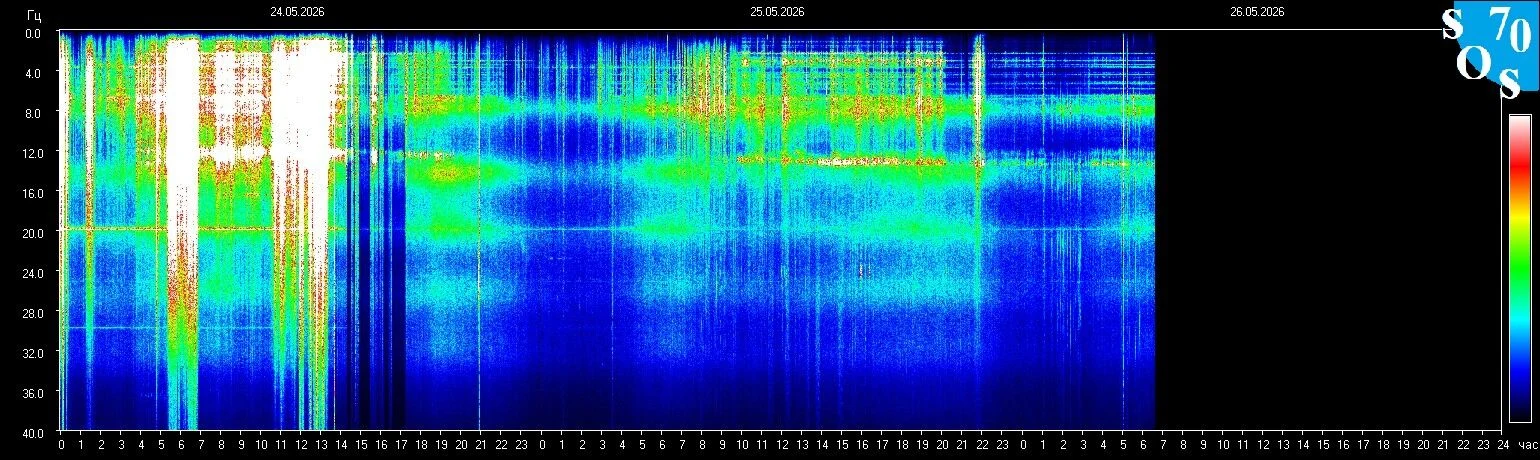 Schumann-Resonanz-Spektrogramm vom 25. Mai 2026 — gemessen in Tomsk, Russland