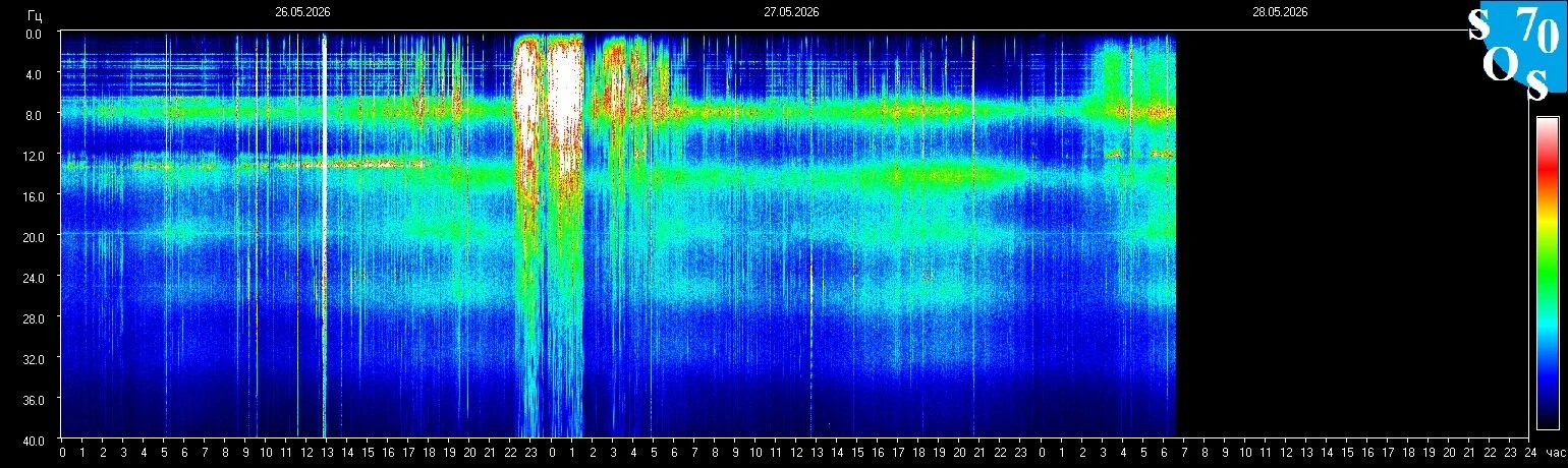 Schumann-Resonanz-Spektrogramm vom 27. Mai 2026 — gemessen in Tomsk, Russland