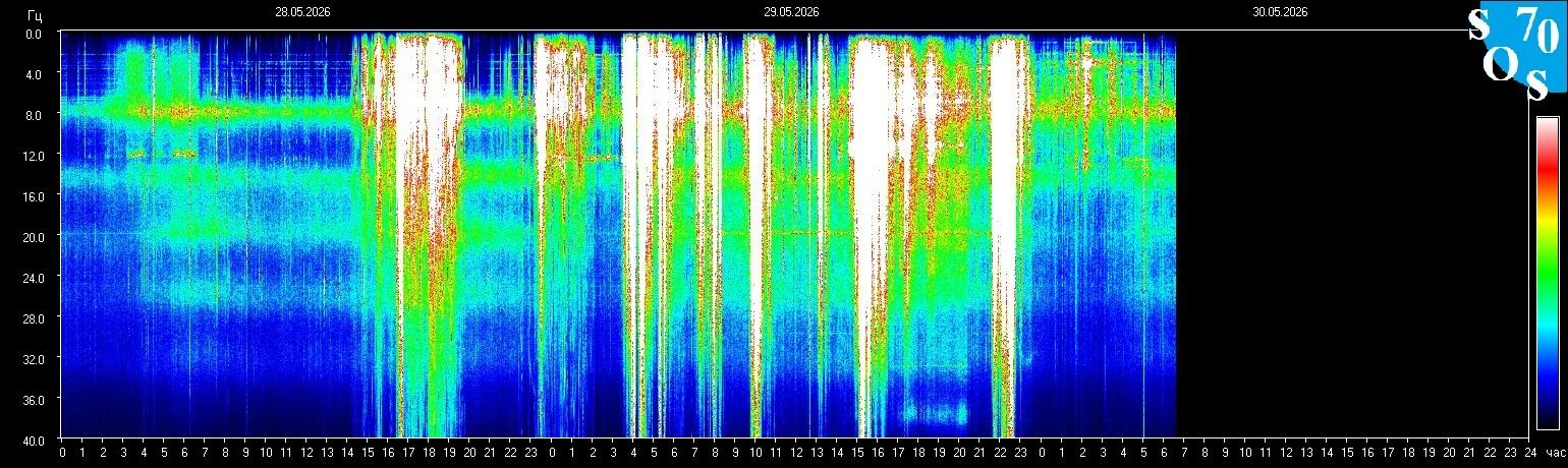 Schumann-Resonanz-Spektrogramm vom 29. Mai 2026 — gemessen in Tomsk, Russland