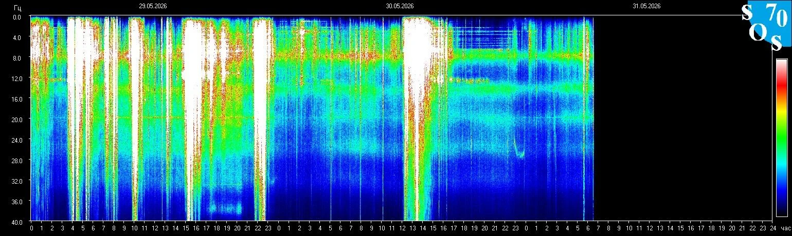 Schumann-Resonanz-Spektrogramm vom 30. Mai 2026 — gemessen in Tomsk, Russland