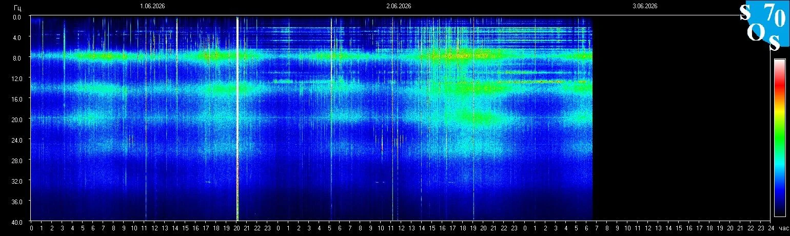 Schumann-Resonanz-Spektrogramm vom 2. Juni 2026 — gemessen in Tomsk, Russland