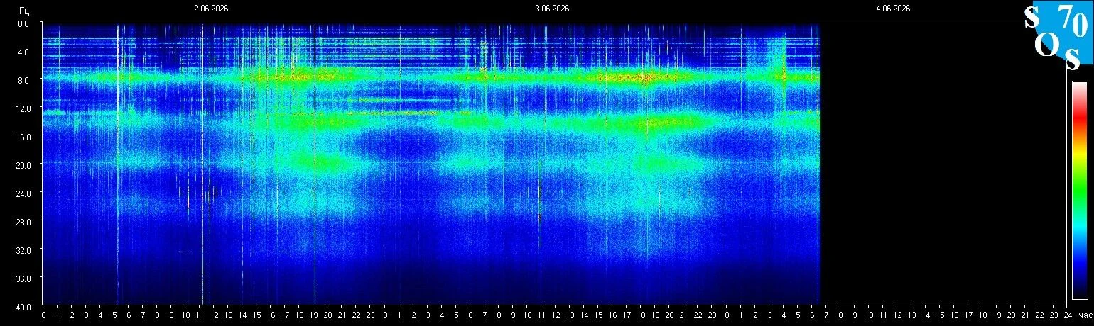 Schumann-Resonanz-Spektrogramm vom 3. Juni 2026 — gemessen in Tomsk, Russland