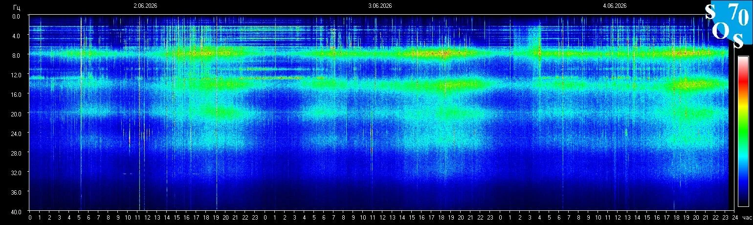 Schumann-Resonanz-Spektrogramm vom 4. Juni 2026 — gemessen in Tomsk, Russland