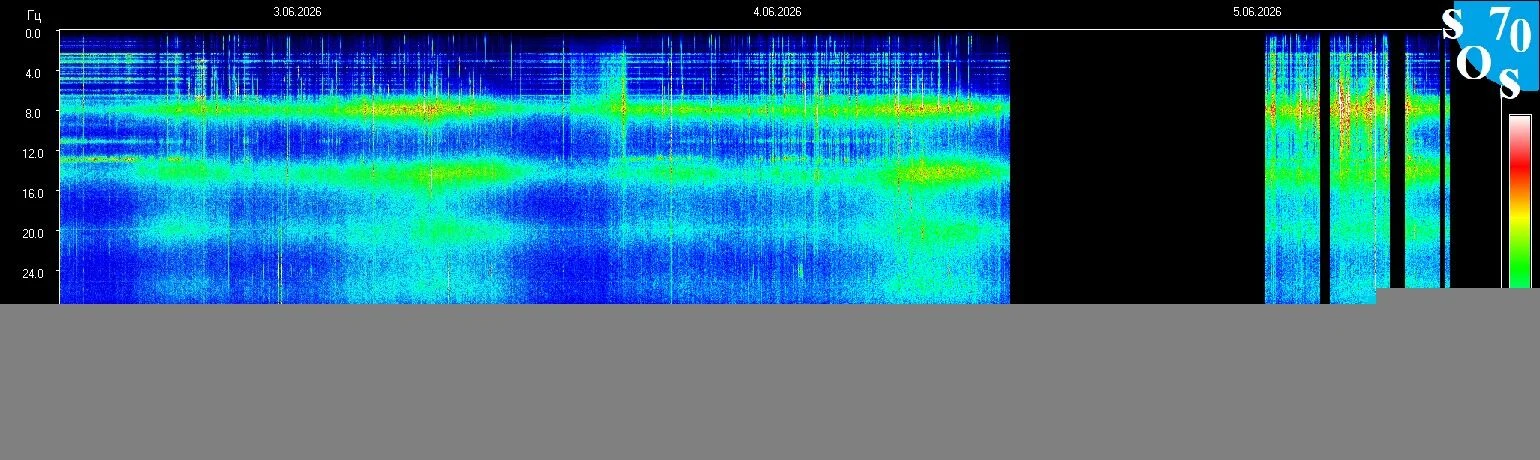 Schumann-Resonanz-Spektrogramm vom 5. Juni 2026 — gemessen in Tomsk, Russland