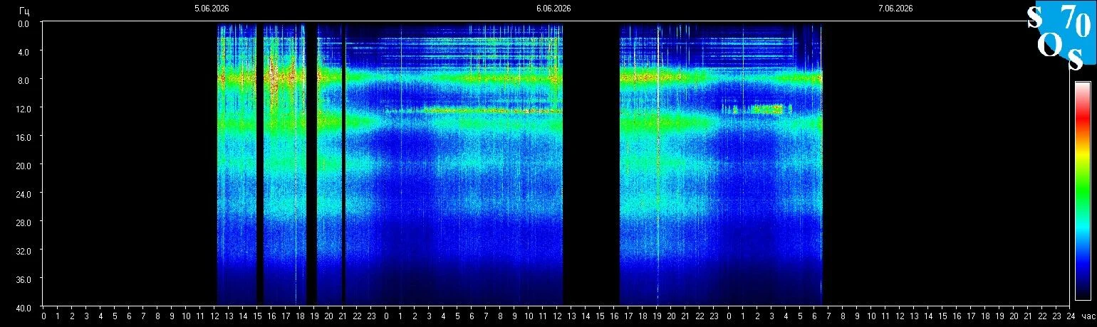 Schumann-Resonanz-Spektrogramm vom 6. Juni 2026 — gemessen in Tomsk, Russland
