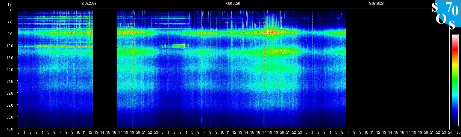 Schumann-Resonanz-Spektrogramm vom 7. Juni 2026 — gemessen in Tomsk, Russland