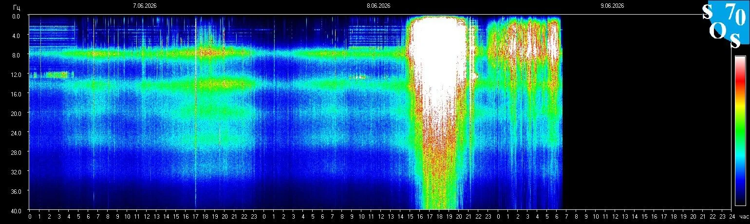 Schumann-Resonanz-Spektrogramm vom 8. Juni 2026 — gemessen in Tomsk, Russland
