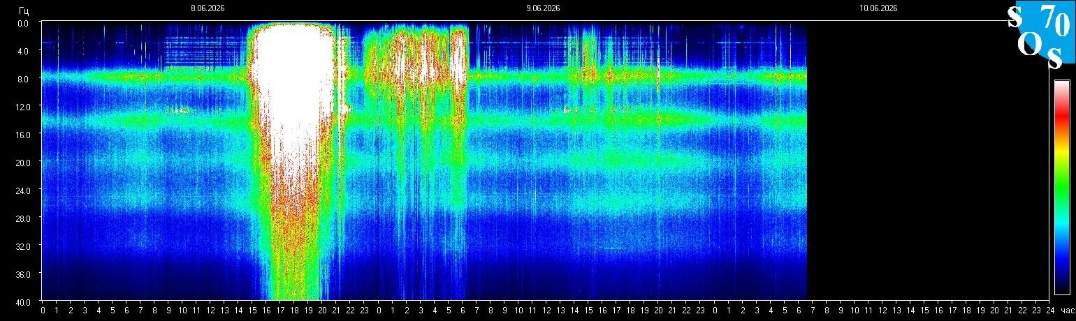Schumann-Resonanz-Spektrogramm vom 9. Juni 2026 — gemessen in Tomsk, Russland