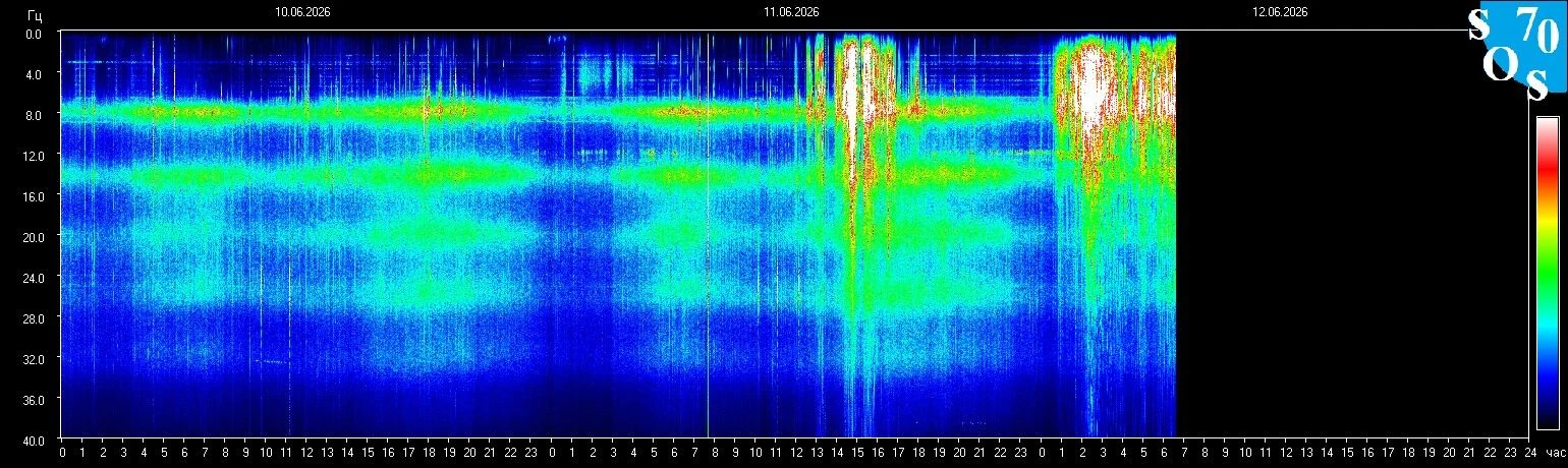 Schumann-Resonanz-Spektrogramm vom 11. Juni 2026 — gemessen in Tomsk, Russland