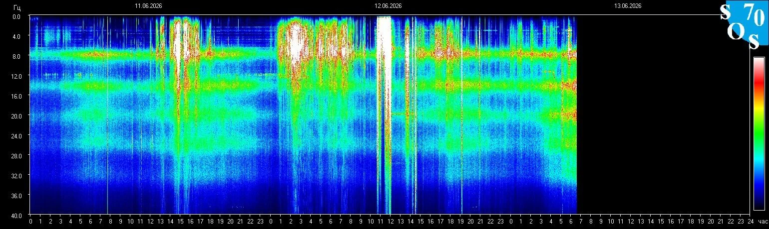 Schumann-Resonanz-Spektrogramm vom 12. Juni 2026 — gemessen in Tomsk, Russland
