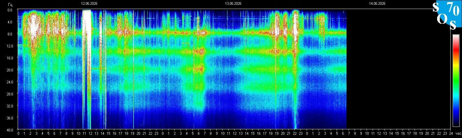 Schumann-Resonanz-Spektrogramm vom 13. Juni 2026 — gemessen in Tomsk, Russland
