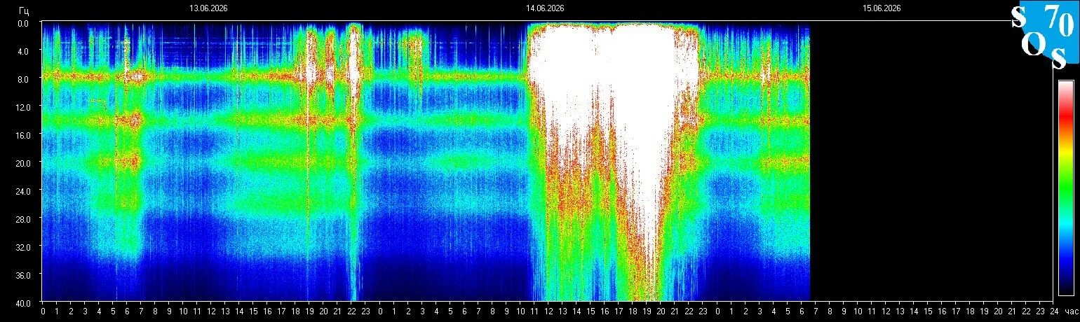 Schumann-Resonanz-Spektrogramm vom 14. Juni 2026 — gemessen in Tomsk, Russland