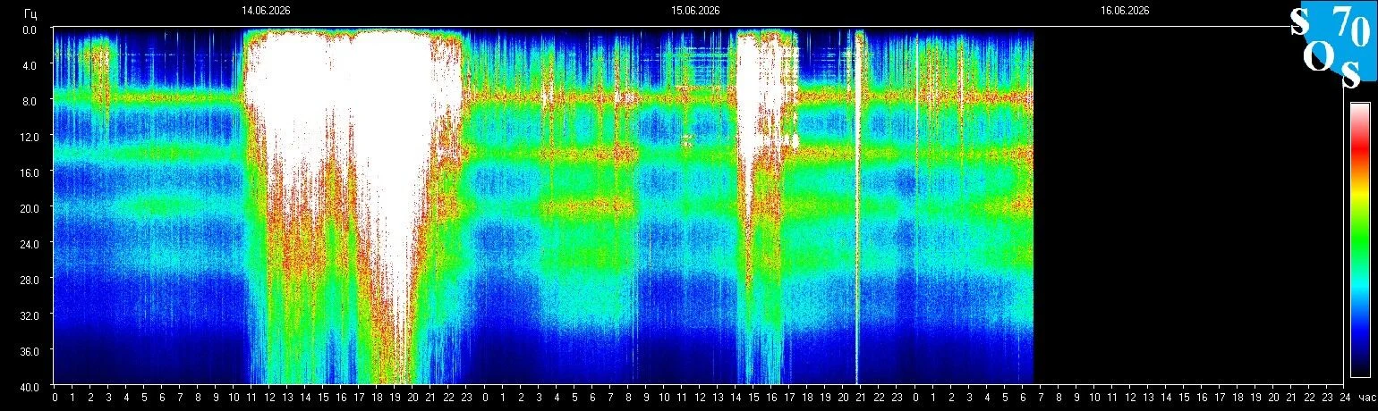 Schumann-Resonanz-Spektrogramm vom 15. Juni 2026 — gemessen in Tomsk, Russland
