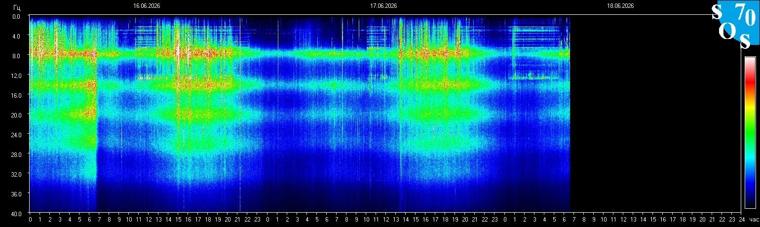 Schumann-Resonanz-Spektrogramm vom 17. Juni 2026 — gemessen in Tomsk, Russland