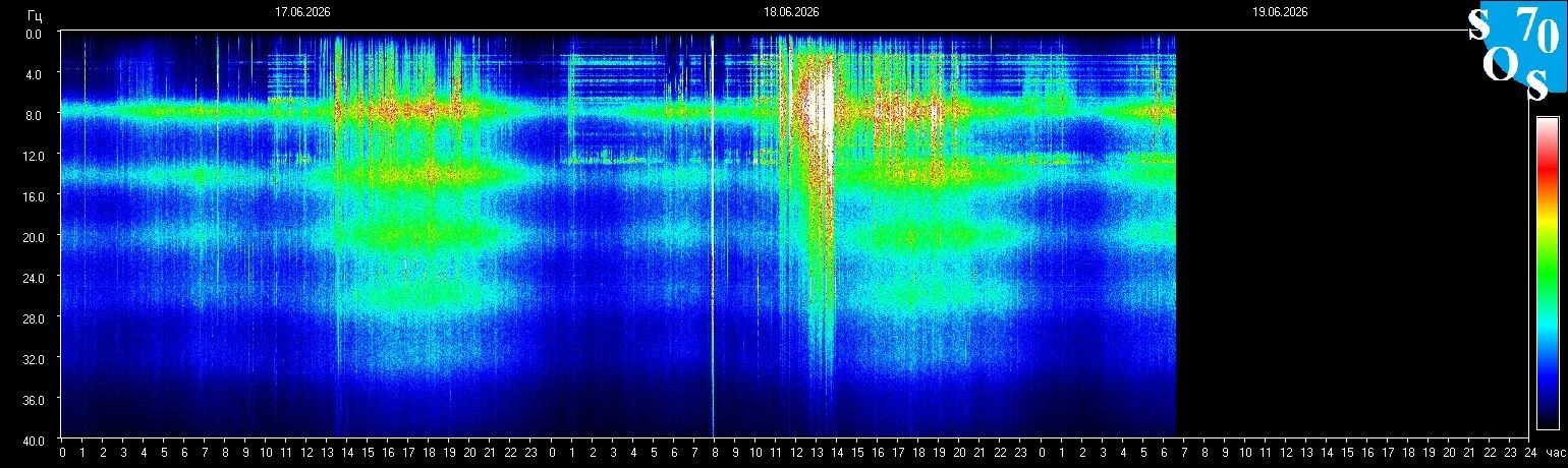 Schumann-Resonanz-Spektrogramm vom 18. Juni 2026 — gemessen in Tomsk, Russland