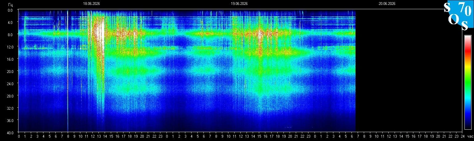 Schumann-Resonanz-Spektrogramm vom 19. Juni 2026 — gemessen in Tomsk, Russland