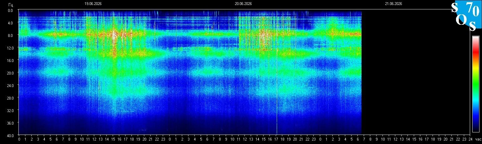 Schumann-Resonanz-Spektrogramm vom 20. Juni 2026 — gemessen in Tomsk, Russland