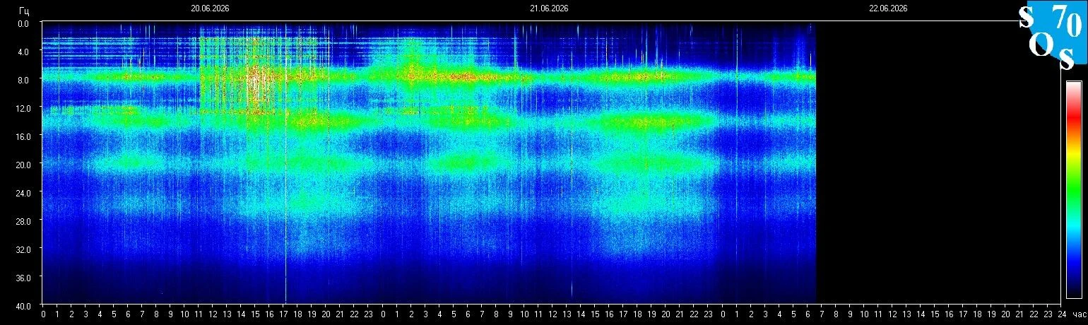 Schumann-Resonanz-Spektrogramm vom 21. Juni 2026 — gemessen in Tomsk, Russland
