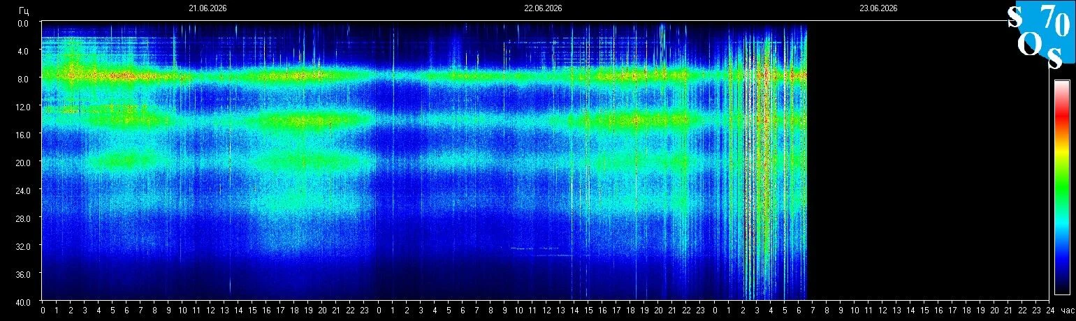 Schumann-Resonanz-Spektrogramm vom 22. Juni 2026 — gemessen in Tomsk, Russland