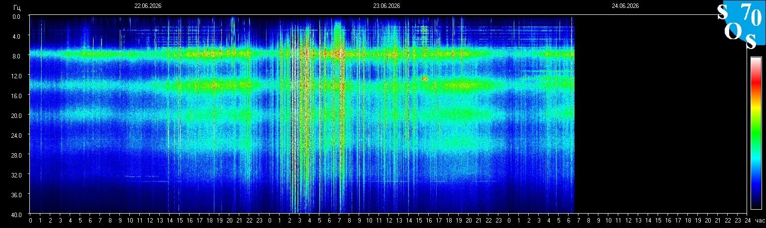 Schumann-Resonanz-Spektrogramm vom 23. Juni 2026 — gemessen in Tomsk, Russland