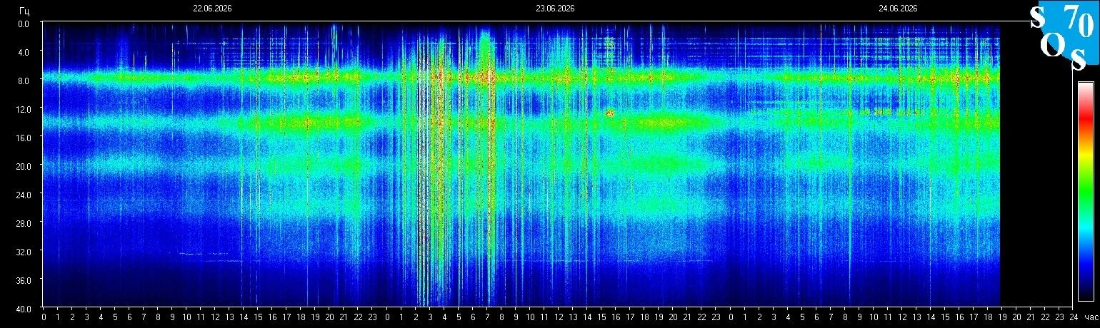 Schumann-Resonanz-Spektrogramm vom 24. Juni 2026 — gemessen in Tomsk, Russland