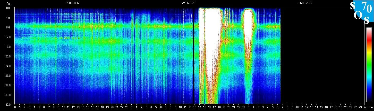 Schumann-Resonanz-Spektrogramm vom 25. Juni 2026 — gemessen in Tomsk, Russland
