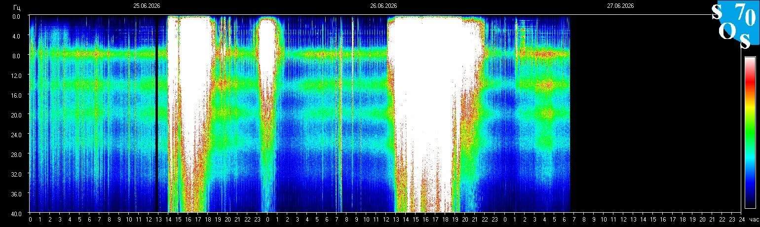 Schumann-Resonanz-Spektrogramm vom 26. Juni 2026 — gemessen in Tomsk, Russland