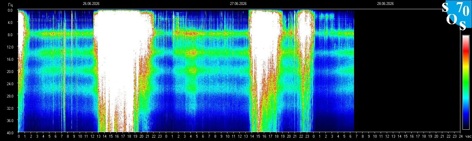 Schumann-Resonanz-Spektrogramm vom 27. Juni 2026 — gemessen in Tomsk, Russland