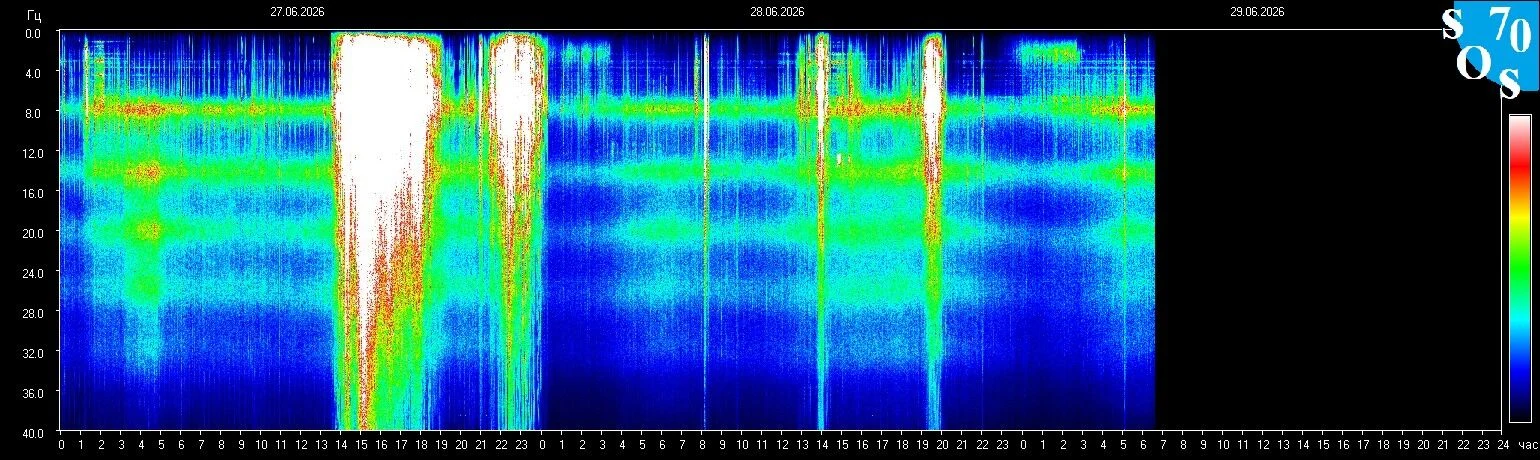 Schumann-Resonanz-Spektrogramm vom 28. Juni 2026 — gemessen in Tomsk, Russland