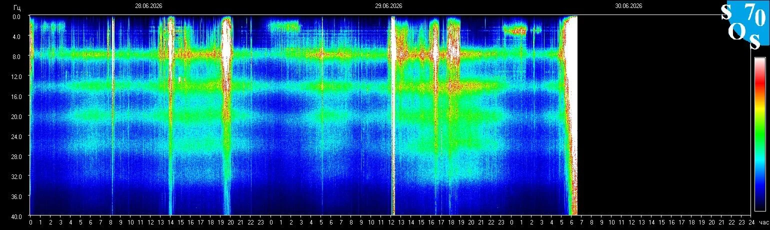 Schumann-Resonanz-Spektrogramm vom 29. Juni 2026 — gemessen in Tomsk, Russland