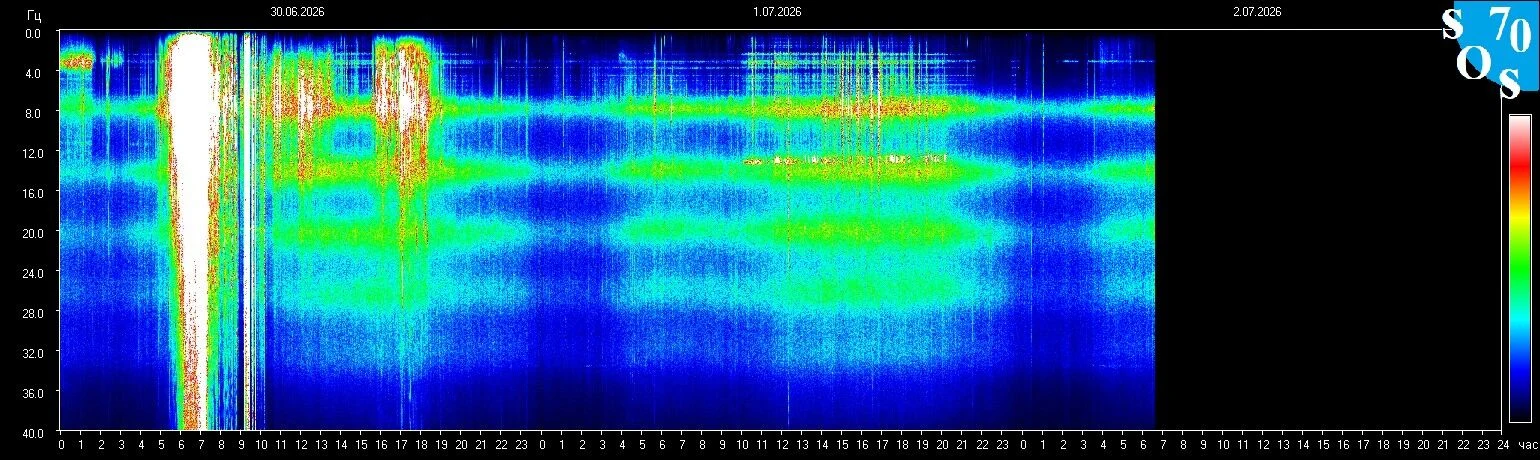 Schumann-Resonanz-Spektrogramm vom 1. Juli 2026 — gemessen in Tomsk, Russland